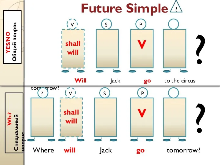 Future Simple ? Yes/no Общий вопрос Wh-? Специальный вопрос shall