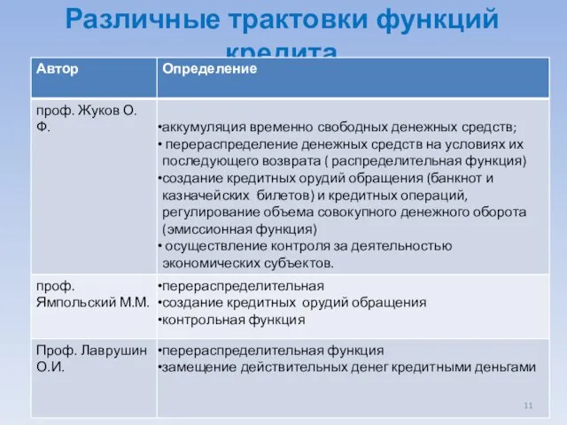 Различные трактовки функций кредита