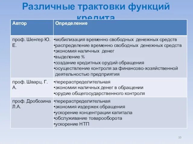 Различные трактовки функций кредита