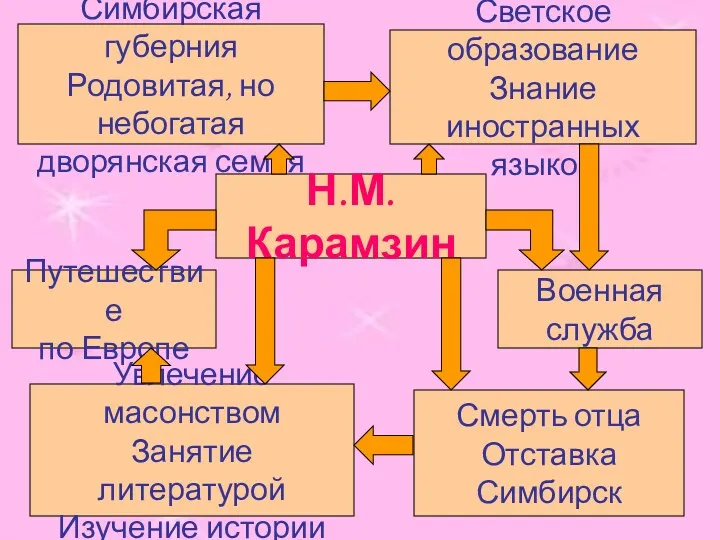 Н.М.Карамзин Военная служба Смерть отца Отставка Симбирск Увлечение масонством Занятие