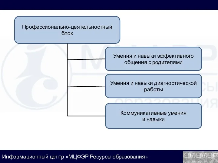 Профессионально-деятельностный блок Умения и навыки эффективного общения с родителями Умения