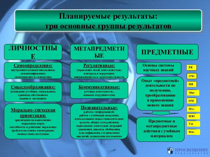 ЛИЧНОСТНЫЕ МЕТАПРЕДМЕТНЫЕ ПРЕДМЕТНЫЕ Самоопределение: внутренняя позиция школьника; самоиндификация; самоуважение и