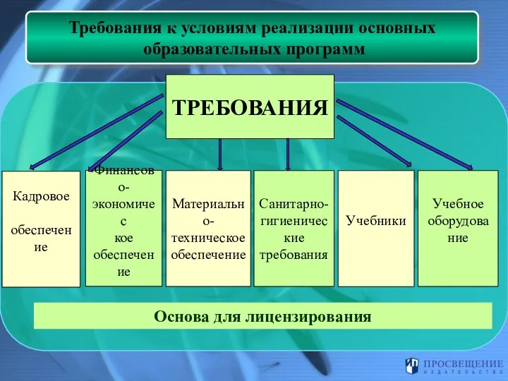 Требования к условиям реализации основных образовательных программ ТРЕБОВАНИЯ Финансово- экономичес