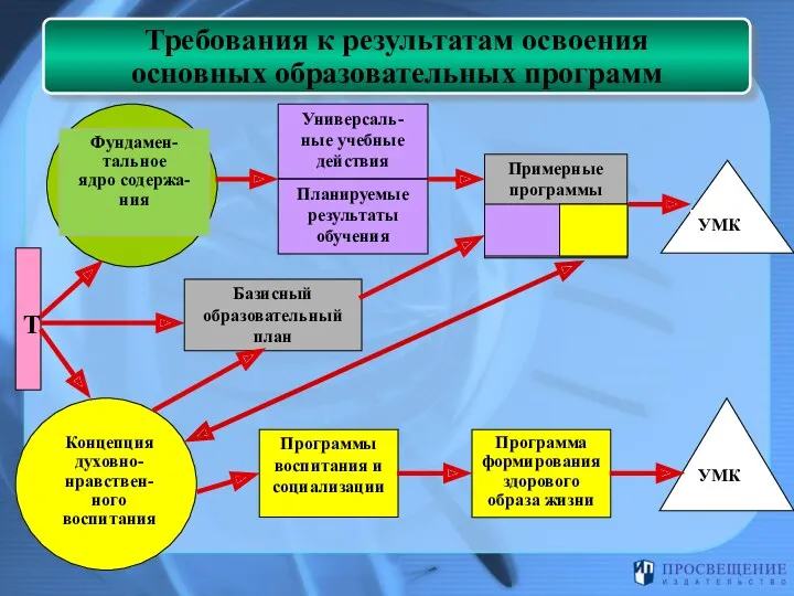 Базисный образовательный план Программы воспитания и социализации Планируемые результаты обучения