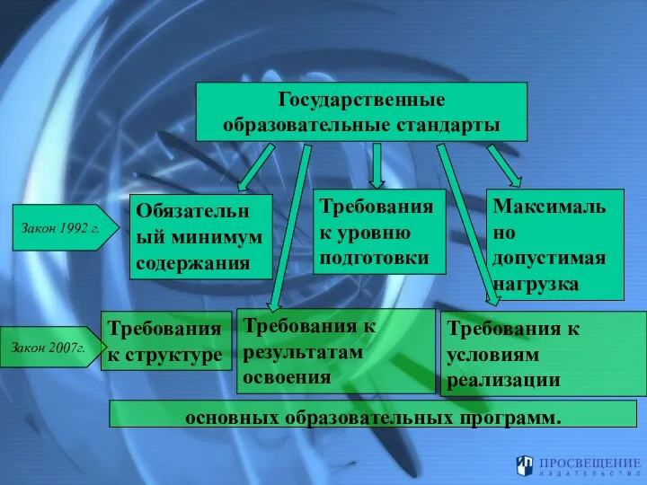 Государственные образовательные стандарты Обязательный минимум содержания Требования к уровню подготовки