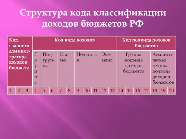Структура кода классификации доходов бюджетов РФ