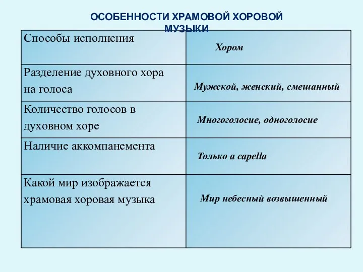 Особенности храмовой хоровой музыки Хором Мужской, женский, смешанный Многоголосие, одноголосие Только a capella Мир небесный возвышенный