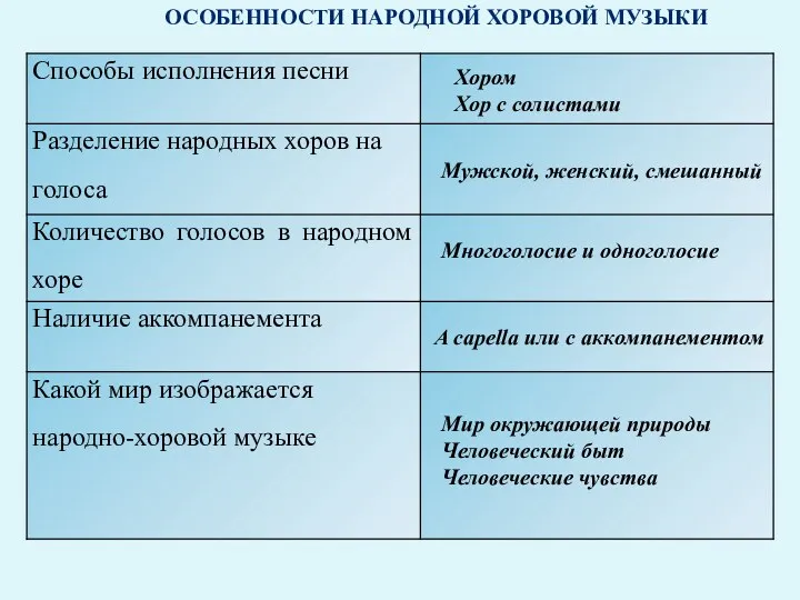 Особенности народной хоровой музыки Хором Хор с солистами Мужской, женский,