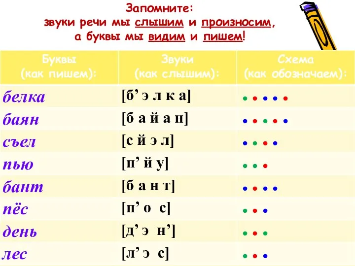 Запомните: звуки речи мы слышим и произносим, а буквы мы видим и пишем!