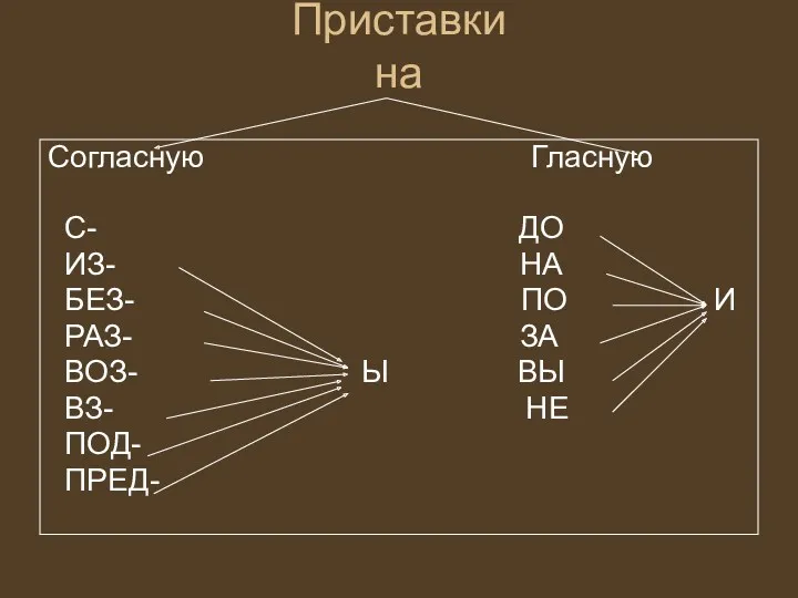 Приставки на Согласную Гласную С- ДО ИЗ- НА БЕЗ- ПО