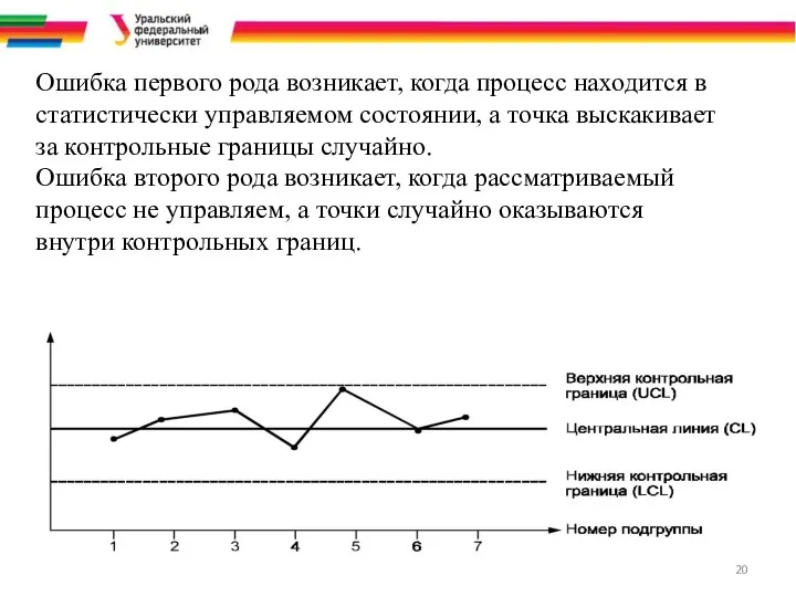 Ошибка первого рода возникает, когда процесс находится в статистически управляемом