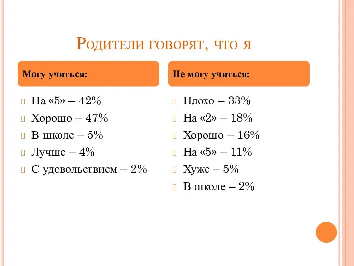 Родители говорят, что я На «5» – 42% Хорошо –