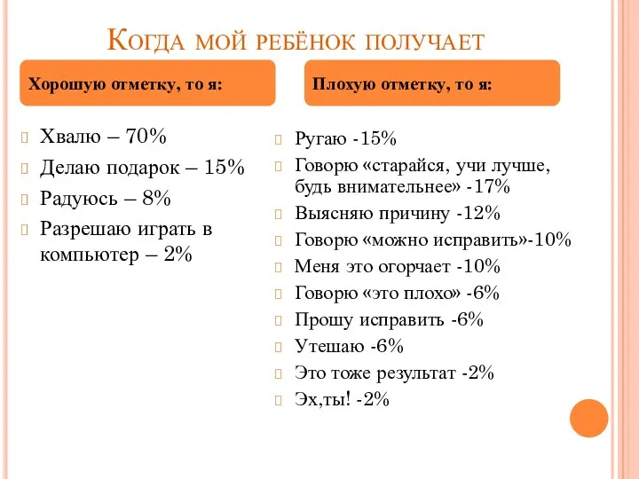 Когда мой ребёнок получает Хвалю – 70% Делаю подарок –