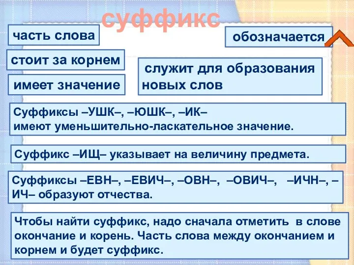 часть слова служит для образования новых слов стоит за корнем