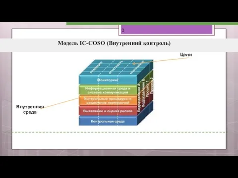 Модель IC-COSO (Внутренний контроль) Цели Внутренняя среда