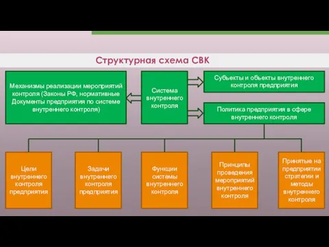 Структурная схема СВК 13 Механизмы реализации мероприятий контроля (Законы РФ, нормативные Документы предприятия