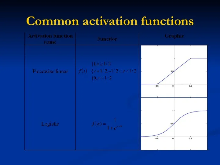 Common activation functions