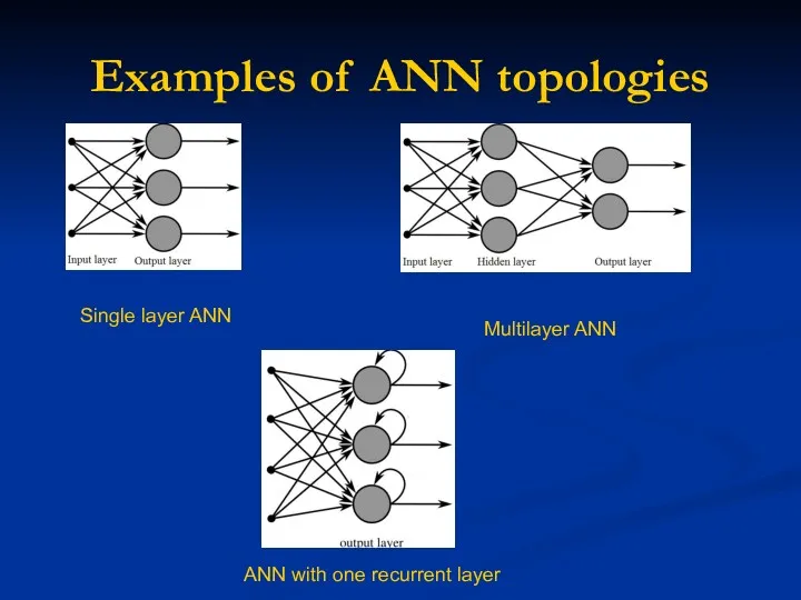 Examples of ANN topologies Single layer ANN Multilayer ANN ANN with one recurrent layer
