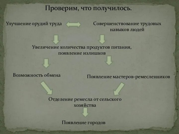 Проверим, что получилось. Улучшение орудий труда Совершенствование трудовых навыков людей