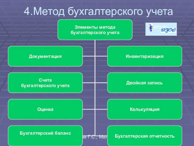 07/20/2022 Резаева Г.С., Малышева В.В. 4.Метод бухгалтерского учета