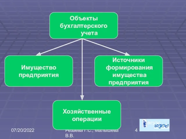 07/20/2022 Резаева Г.С., Малышева В.В. Объекты бухгалтерского учета Имущество предприятия Хозяйственные операции Источники формирования имущества предприятия