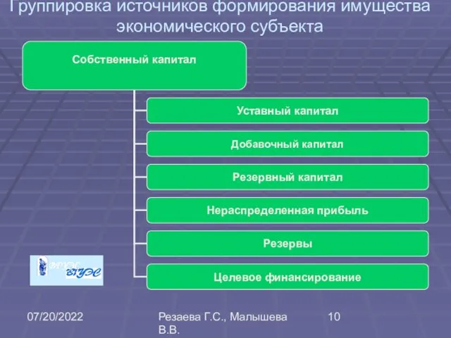 07/20/2022 Резаева Г.С., Малышева В.В. Группировка источников формирования имущества экономического субъекта