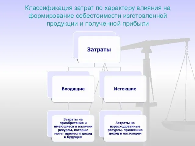 Классификация затрат по характеру влияния на формирование себестоимости изготовленной продукции и полученной прибыли