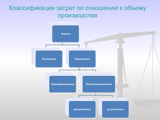 Классификация затрат по отношению к объему производства