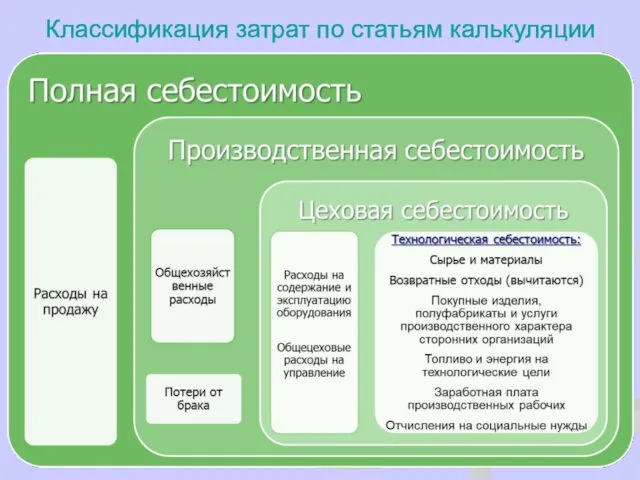 Классификация затрат по статьям калькуляции