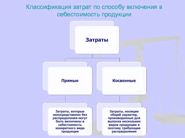 Классификация затрат по способу включения в себестоимость продукции