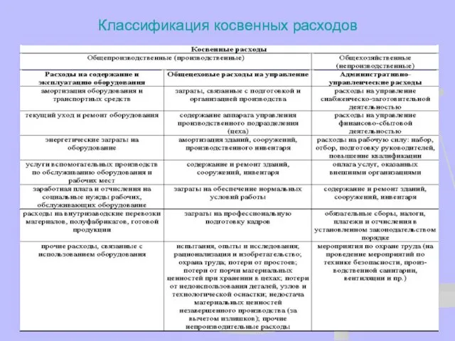 Классификация косвенных расходов