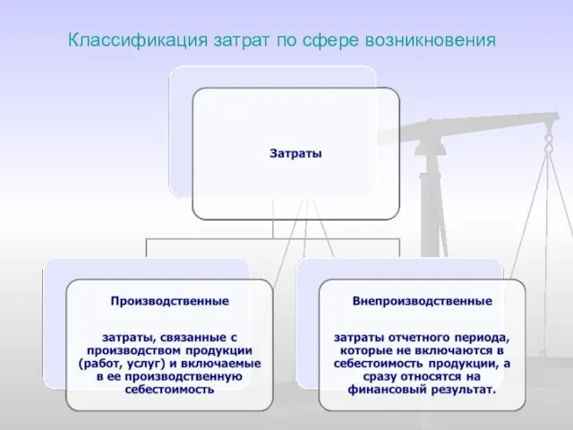 Классификация затрат по сфере возникновения