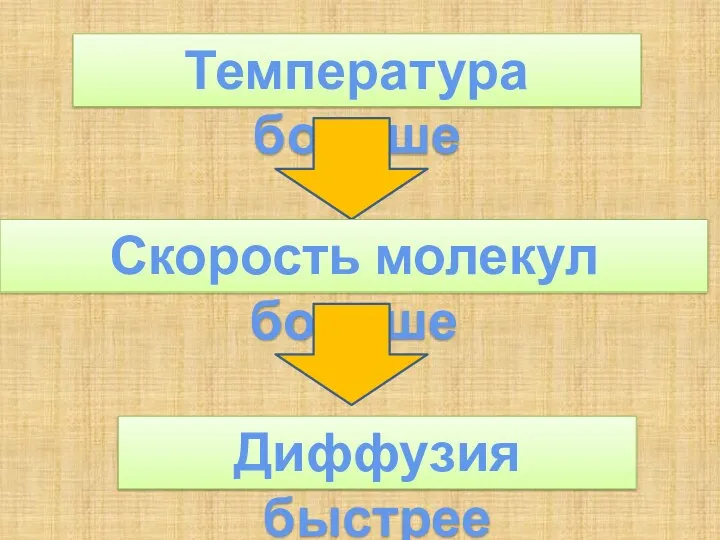 Температура больше Скорость молекул больше Диффузия быстрее