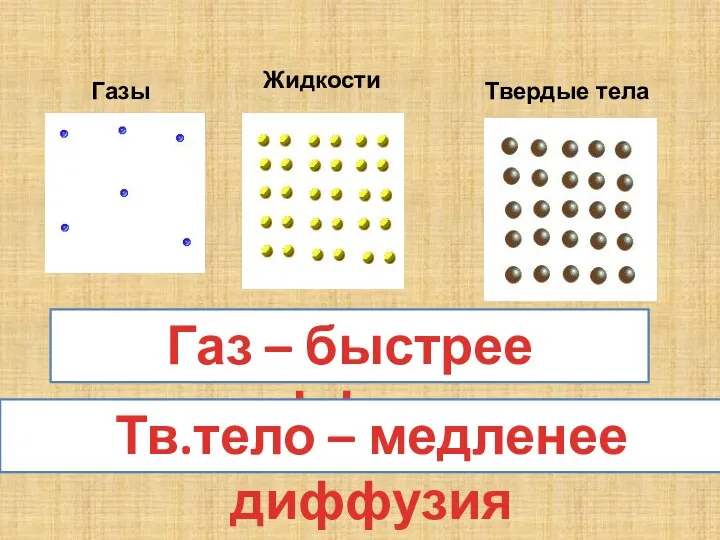 Газ – быстрее диффузия Тв.тело – медленее диффузия