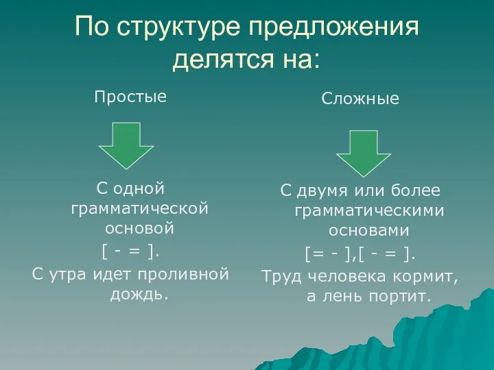 По структуре предложения делятся на: Простые С одной грамматической основой [ - =