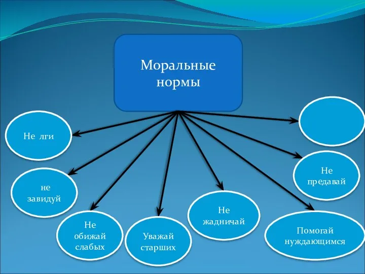 Моральные нормы не завидуй Не жадничай Помогай нуждающимся Не предавай