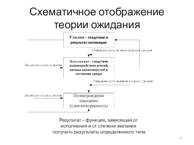 Схематичное отображение теории ожидания Результат – функция, зависящая от исполнения