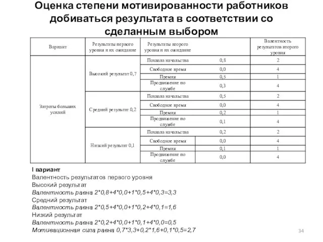 Оценка степени мотивированности работников добиваться результата в соответствии со сделанным