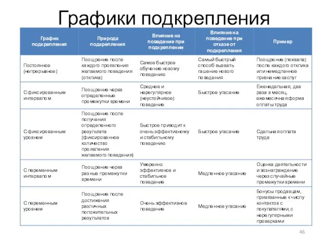 Графики подкрепления