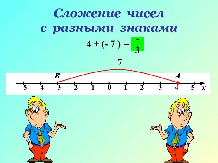 Сложение чисел с разными знаками 4 + (- 7 ) = А В - 7 -3