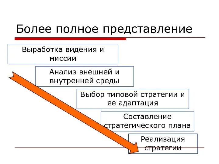 Более полное представление Выработка видения и миссии Анализ внешней и