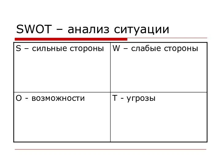 SWOT – анализ ситуации