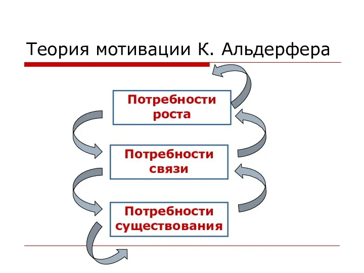 Теория мотивации К. Альдерфера Потребности роста Потребности связи Потребности существования