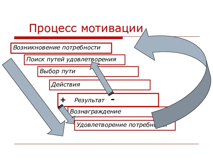 Процесс мотивации Возникновение потребности Вознаграждение Поиск путей удовлетворения Выбор пути Действия Удовлетворение потребности + Результат -