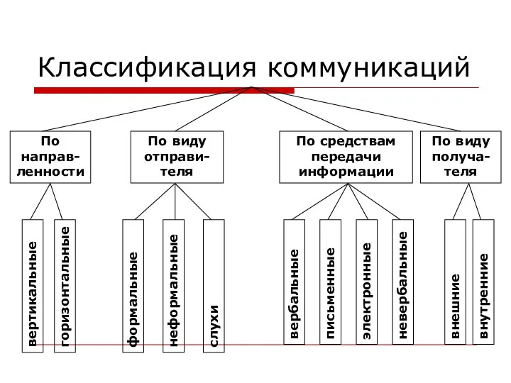 Классификация коммуникаций вертикальные горизонтальные формальные неформальные слухи вербальные письменные электронные