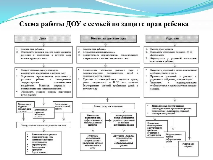 Схема работы ДОУ с семьей по защите прав ребенка