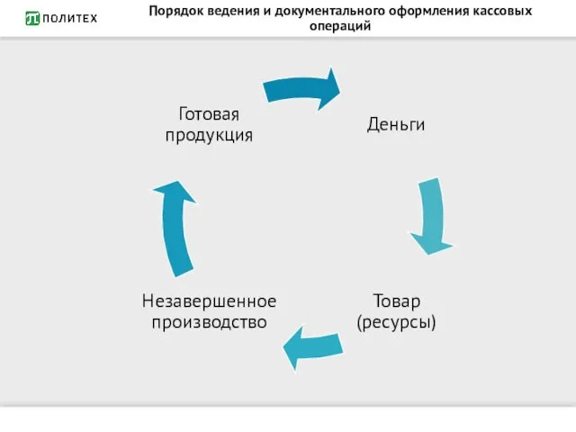 Порядок ведения и документального оформления кассовых операций