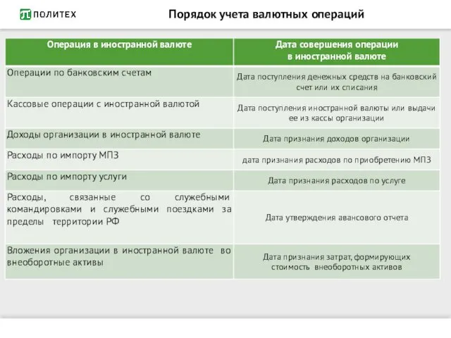 Порядок учета валютных операций