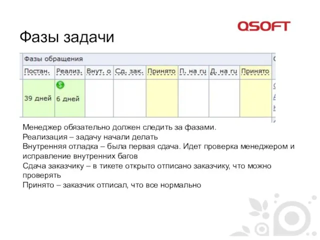 Фазы задачи Менеджер обязательно должен следить за фазами. Реализация –