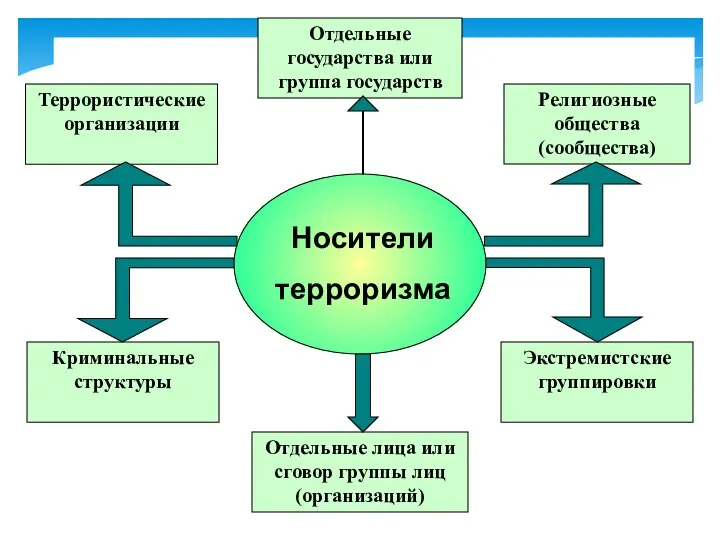 Отдельные государства или группа государств Религиозные общества (сообщества) Террористические организации